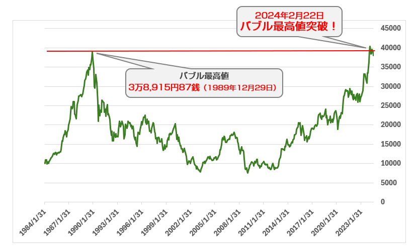 日経225は、35年ぶりにバブルを超えて史上最高値を更新しているグラフ画像