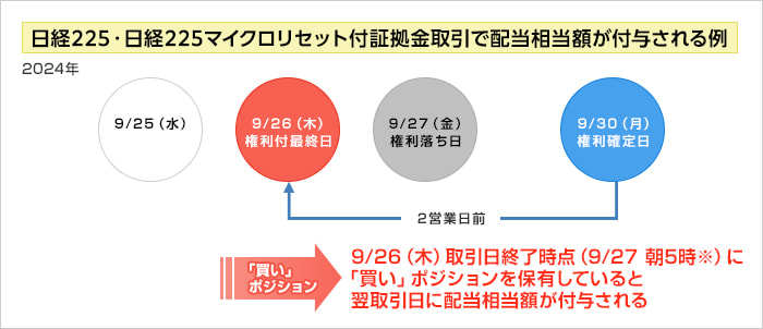 日経225・日経225マイクロリセット付証拠金取引で配当相当額が付与される例の画像