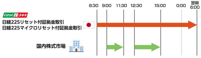 くりっく株365の日経225が、午前8:30～翌日午前6:00までほぼ24時間、海外動向を見ながらタイムリーな取引ができるタイムラインの画像