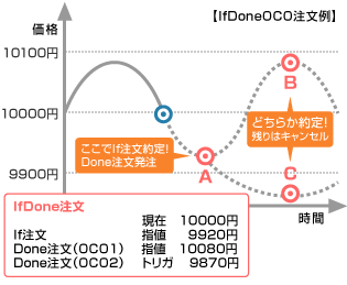 IfDoneOCO(イフダンオーシーオー)注文