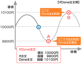 IfDone(イフダン)注文