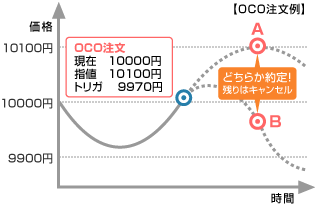 OCO（オーシーオー）注文