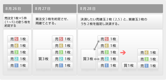 建玉整理について