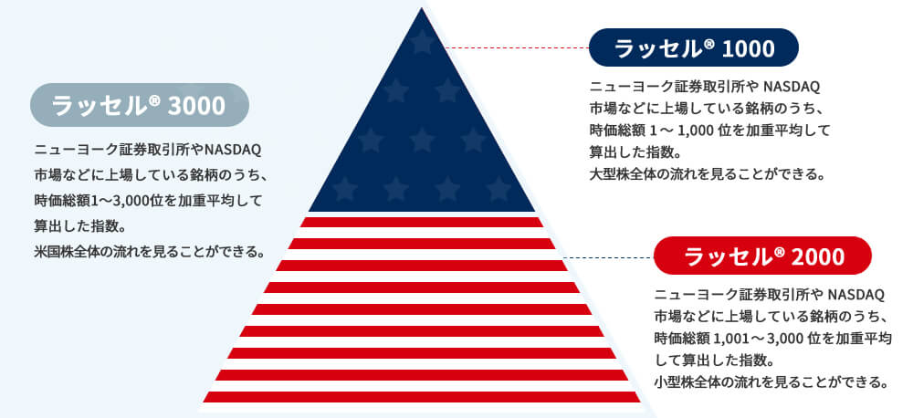 ラッセル® 2000とは