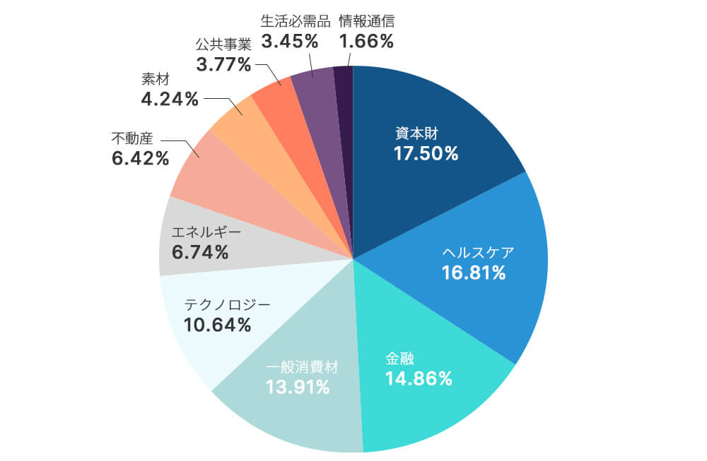 ラッセル® 2000のセクター別構成比率