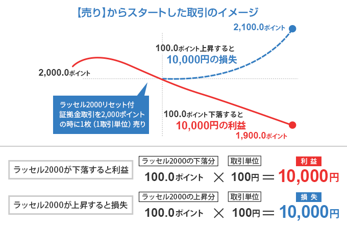 【売り】からスタートした取引のイメージ