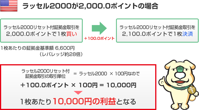 ラッセル2000が1,900.0ポイントの場合