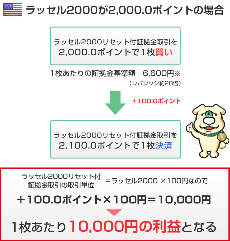 ラッセル2000が1,900.0ポイントの場合