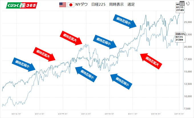 NYダウ　日経225　同時表示　週足