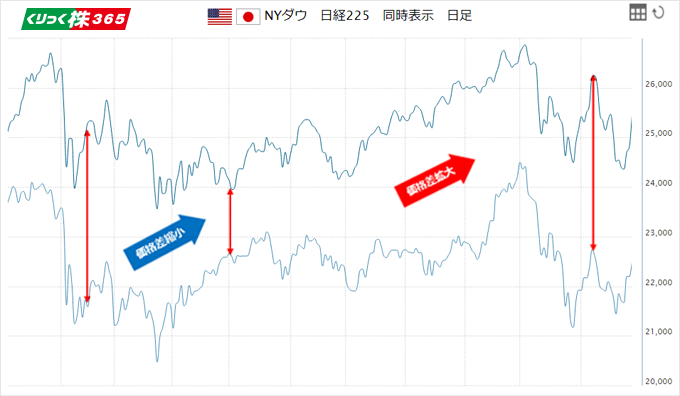 NYダウ　日経225　同時表示　日足