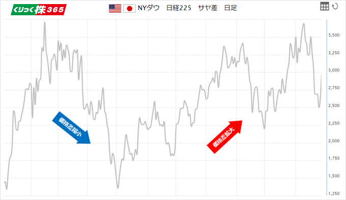 NYダウ　日経225　サヤ差　日足