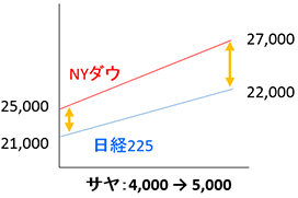 NYダウの方が大きく上昇