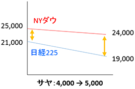 日経225の方が大きく下落