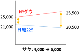 NYダウが上昇、日経225が下落