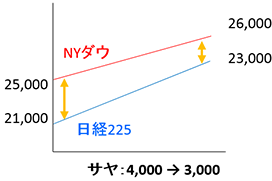 日経225の方が大きく上昇