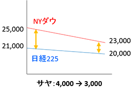 NYダウの方が大きく下落