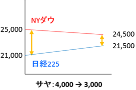 NYダウが下落、日経225が上昇