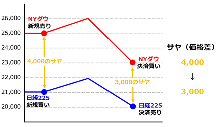 サヤ取りの取引例