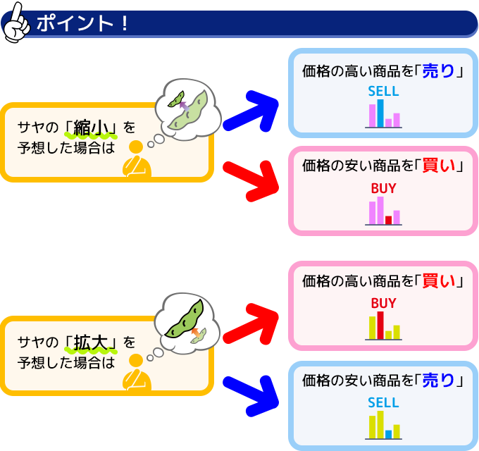 サヤ取りの取引例　ポイント