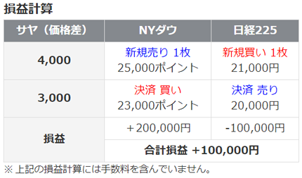 サヤ取りの取引例 損益計算