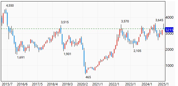 過去10年間のWTI原油連動型上場投信の価格推移（2025年2月13日）