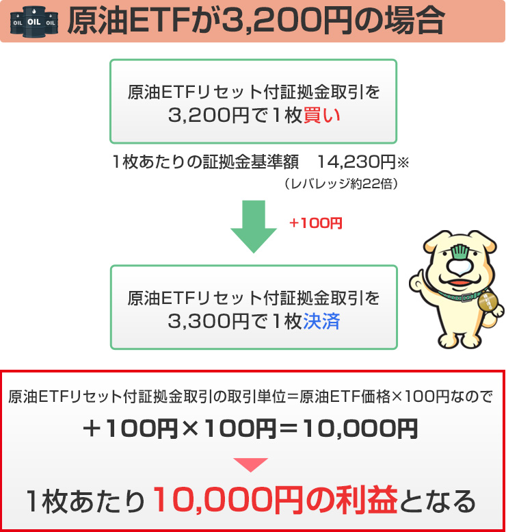 原油ETFが3,200円の場合