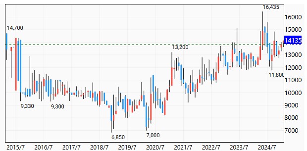 過去10年間のWisdomTree 白金上場投資信託の価格推移（2025年2月13日）