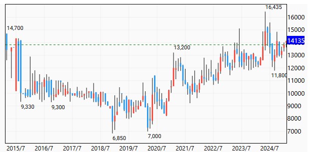 過去10年間のWisdomTree 白金上場投資信託の価格推移（2023年7月20日）