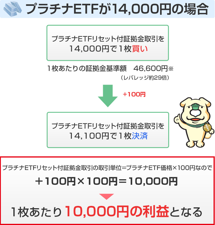 プラチナETFが14,000円の場合