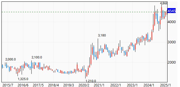 過去10年間のWisdomTree 銀上場投資信託の価格推移（2025年2月13日）