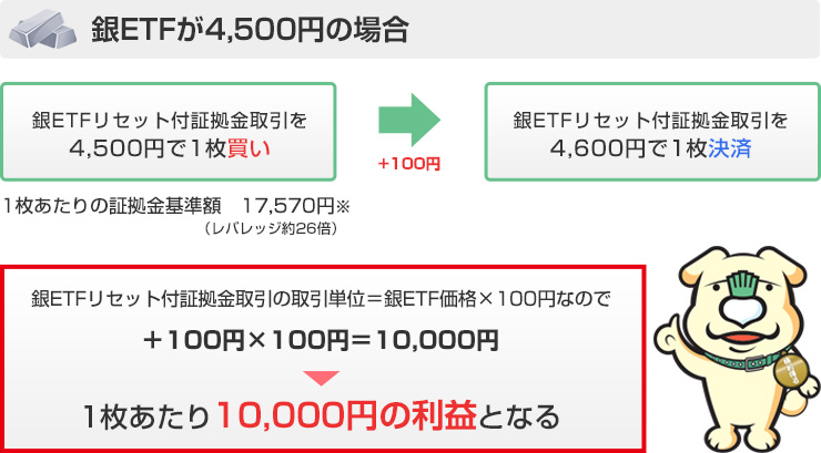 銀ETFが3,100円の場合