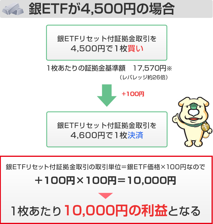 銀ETFが3,100円の場合