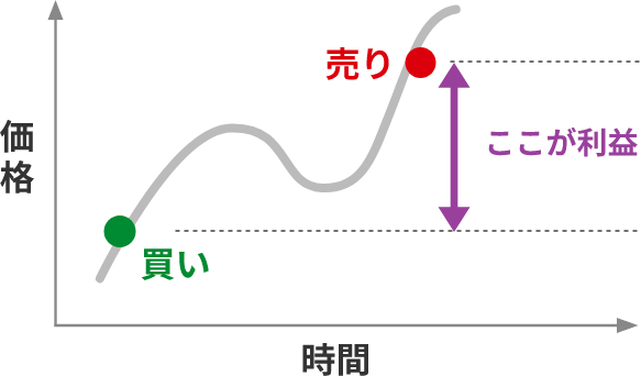 【買い】からスタートした場合