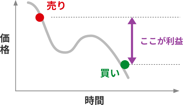 【売り】からスタートした場合