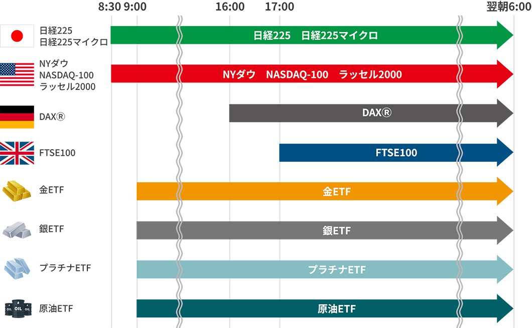日経225、日経225マイクロ:8時30分から翌朝6時まで / NYダウ、NASDAQ-100、ラッセル2000:8時30分から翌朝6時まで / DAXⓇ:16時から翌朝6時まで / FTSE100:17時から翌朝6時まで / 金ETF:9時から翌朝6時まで / 銀ETF:9時から翌朝6時まで / プラチナETF:9時から翌朝6時まで / 原油ETF:9時から翌朝6時まで