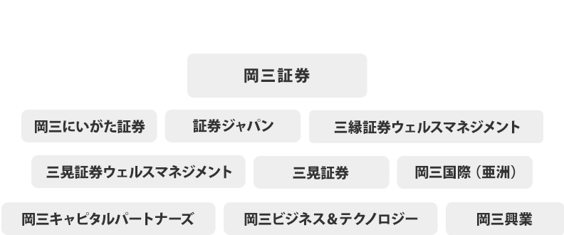 岡三証券　岡三にいがた証券　証券ジャパン　三縁証券ウェルスマネジメント　三晃証券ウェルスマネジメント　三晃証券　岡三国際（亜洲）　岡三キャピタルパートナーズ　岡三ビジネス＆テクノロジー　岡三興業