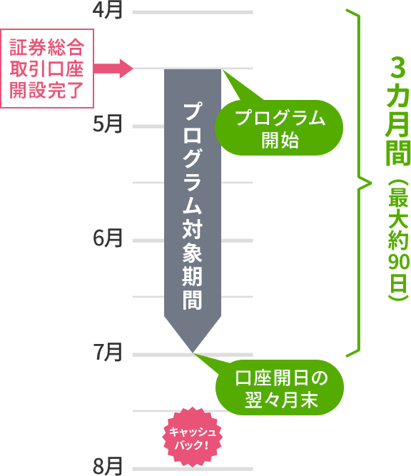 岡三オンライン ウェルカムプログラム