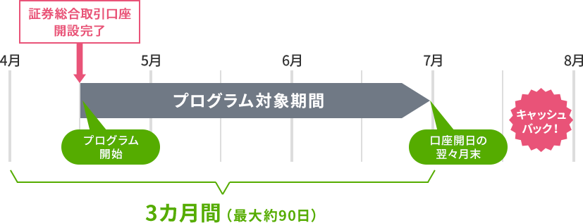 岡三オンライン ウェルカムプログラム