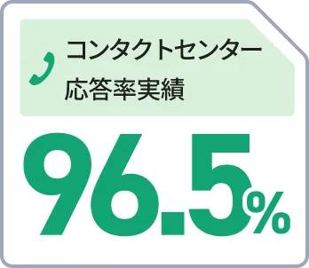 コンタクトセンター 応答率実績 96.0%