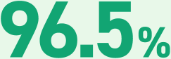 96.5%