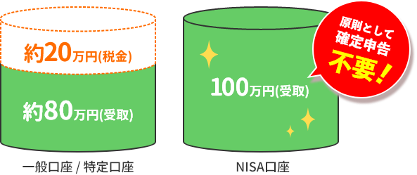 例えば資産運用で100万円の利益が出た場合