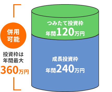 「成長投資枠」と「つみたて投資枠」の併用が可能!