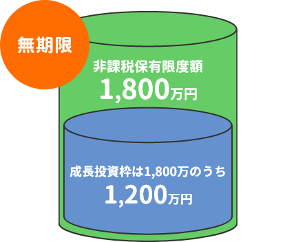 非課税保有限度額1,800万円! 非課税保有期間は無期限に!