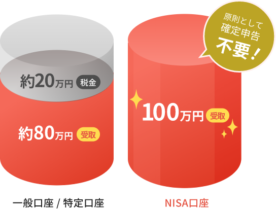 NISA口座だと、原則として確定申告不要！100万円が受け取れます