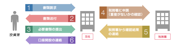 口座開設の流れ