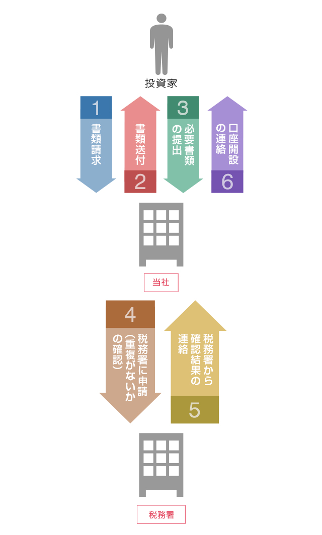 口座開設の流れ