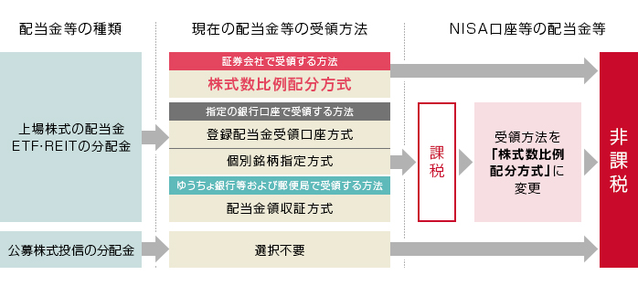 配当金等が非課税となるための受領方法