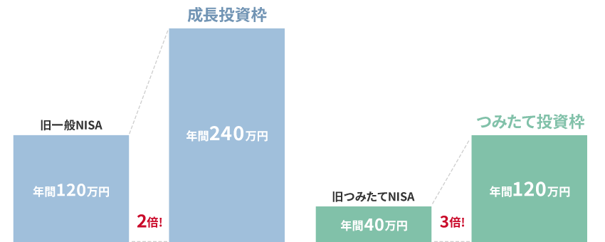 年間の投資可能金額が拡大