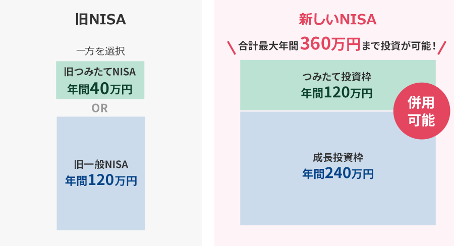 成長投資枠とつみたて投資枠の併用が可能