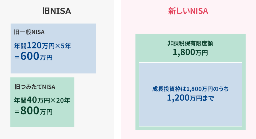 非課税保有限度額の設定